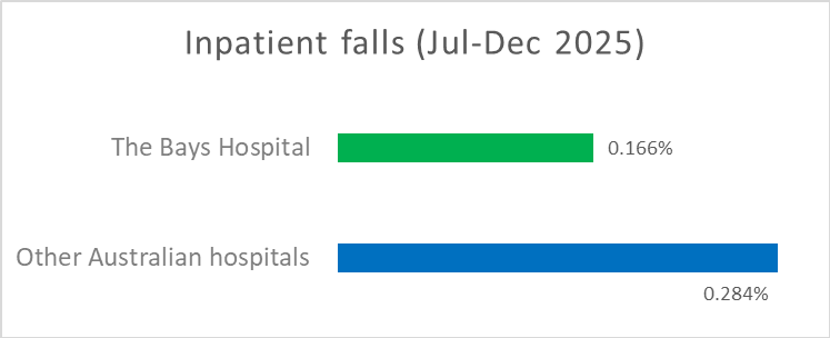 Inpatient falls for July to December 2025: The Bays Hospital recorded 0.166% compared with 0.284% for other Australian hospitals