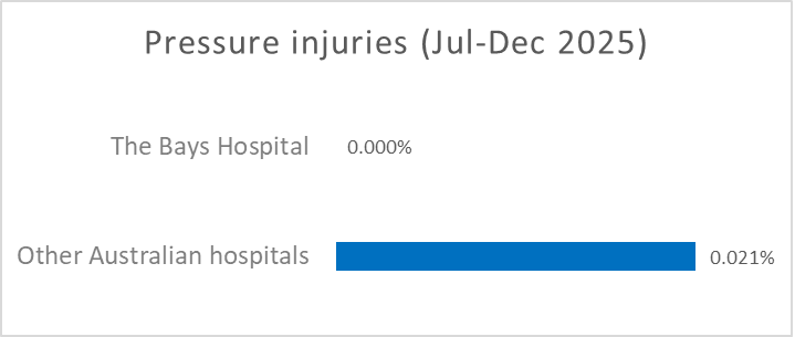 Pressure injuries for July to December 2025: The Bays Hospital recorded 0.0% compared with 0.021% for other Australian hospitals