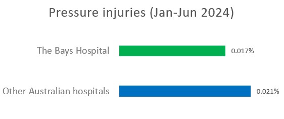 Pressure injuries for January to June 2024: The Bays Hospital recorded 0.017% compared with 0.021% for other Australian hospitals