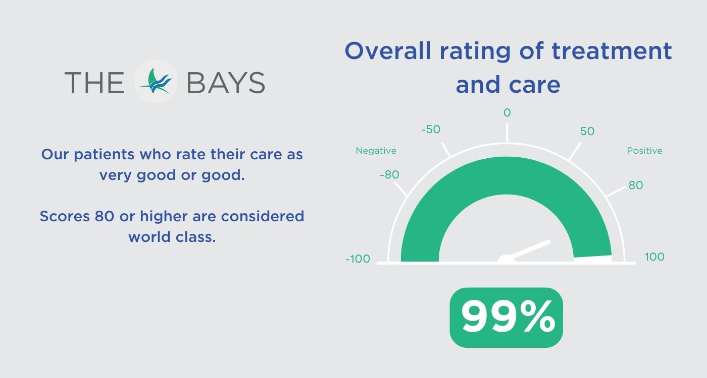 Overall rating of treatment and care Our patients who rate their care as very good or good. Scores 80 or higher are considered world class. Our score is 99%