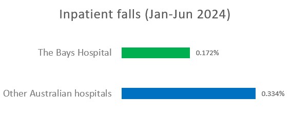 Inpatient falls for January to June 2024: The Bays Hospital recorded 0.172% compared with 0.334% for other Australian hospitals